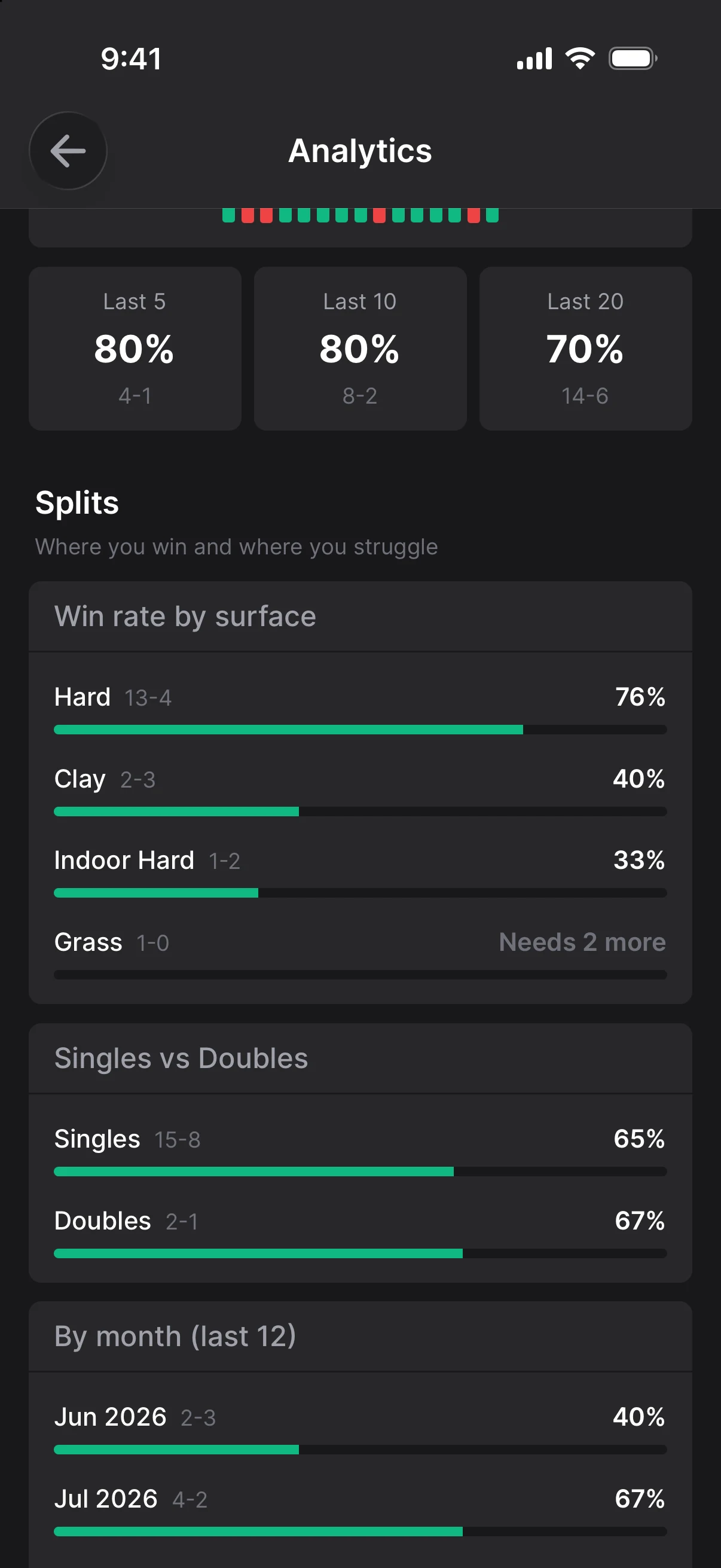 Win rate by surface: 76 percent on hard, 40 on clay, 33 on indoor hard
