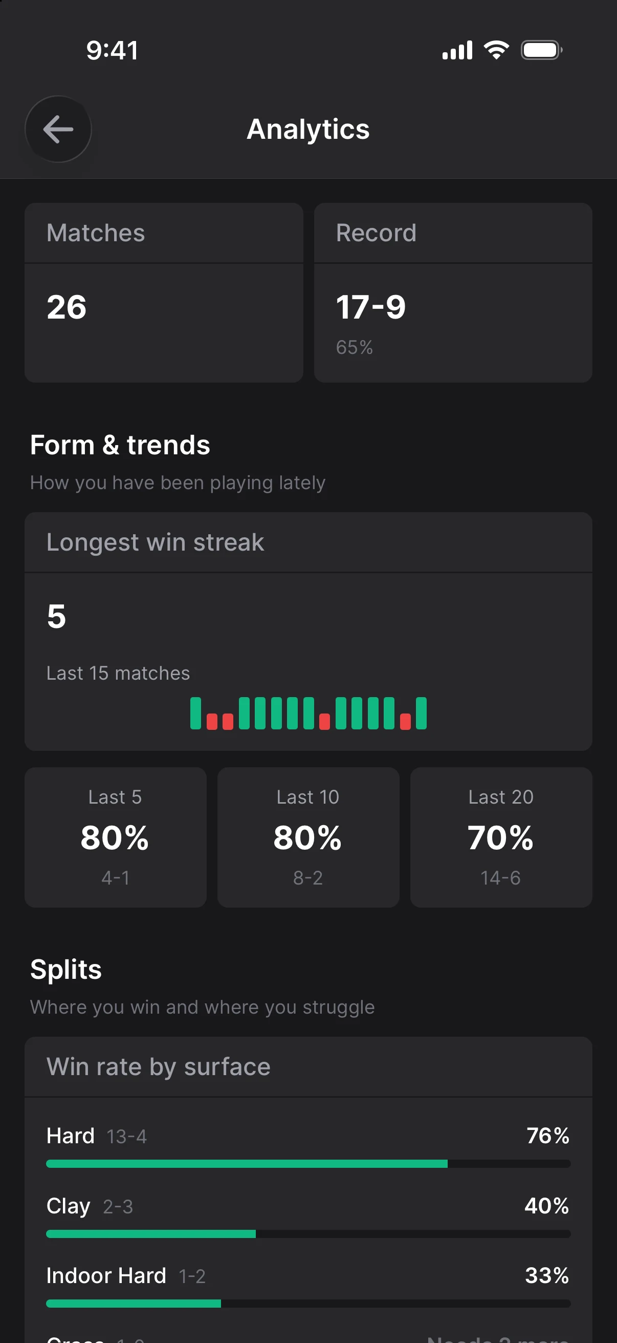 Analytics screen: a 17 and 9 record, form over the last 15 matches and win rate by surface